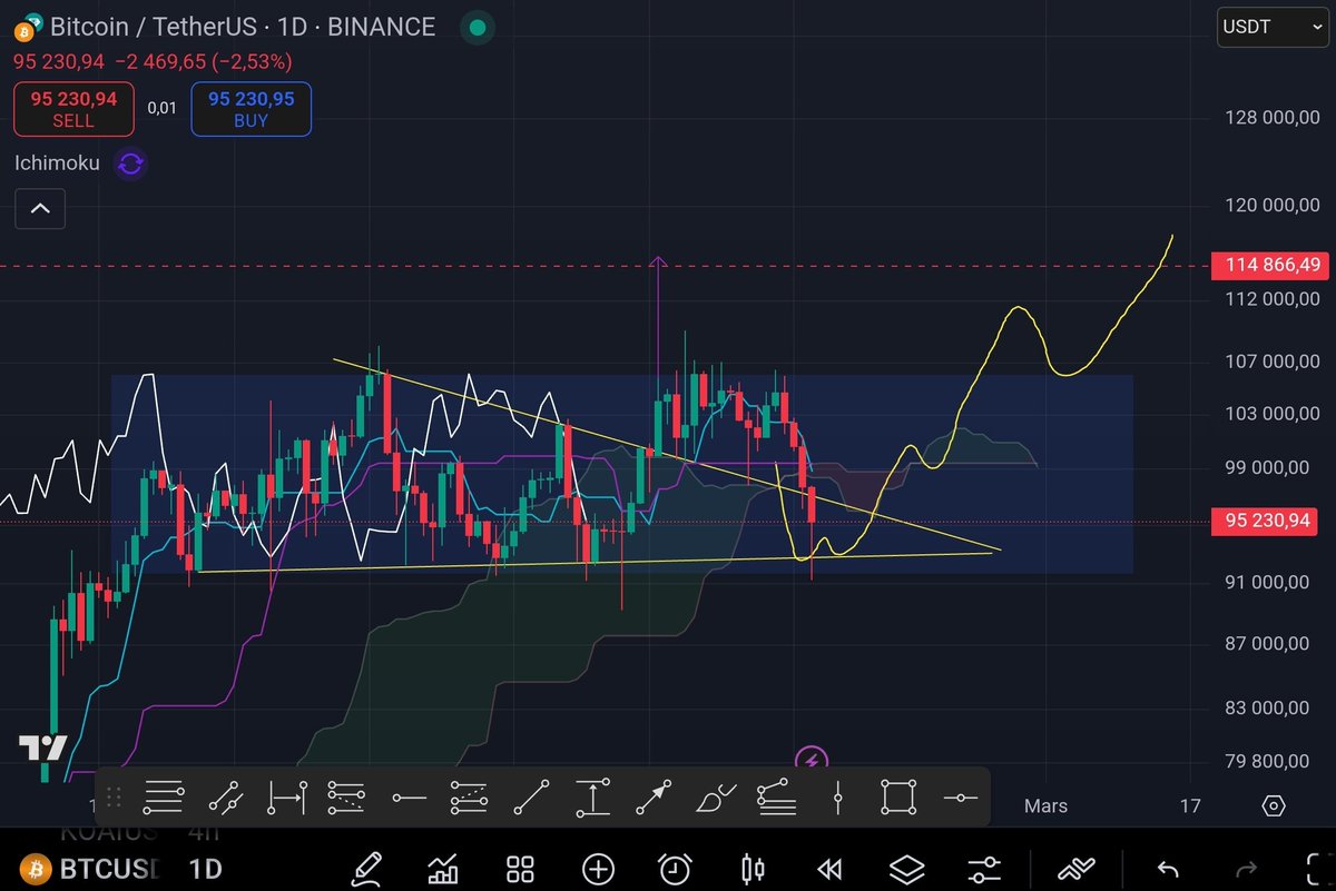 TagadoBTC's tweet photo. On a bien retesté le bas du range, maintenant consolidons les 95k$ puis allons combler le gap à 102k$ d'ici la fin de semaine ⏳

Et si le BTC peut repasser au-dessus du triangle avant la clôture de ce soir ça serait vraiment un beau signal acheteur avec une énorme bougie de retournement.

Sous réserve que Trump ne fasse pas d'autres folies bien entendu.