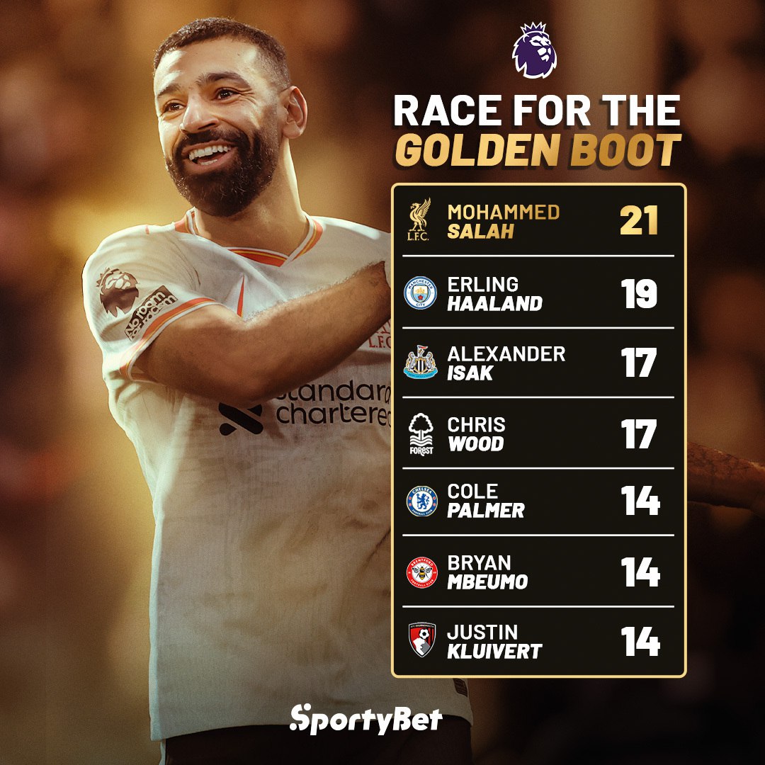 SportyBetNG's tweet photo. Salah ๐ Haaland ๐ The Rest! โ๏ธ๐ฅ
Can the Egyptian King fend off Haalandโs charge? ๐โฝ
Whoโs taking home the Premier League Golden Boot this season? ๐๐ค
#PLGoldenBoot #GetSporty #BetSporty https://t.co/vtG3Gv9yNW