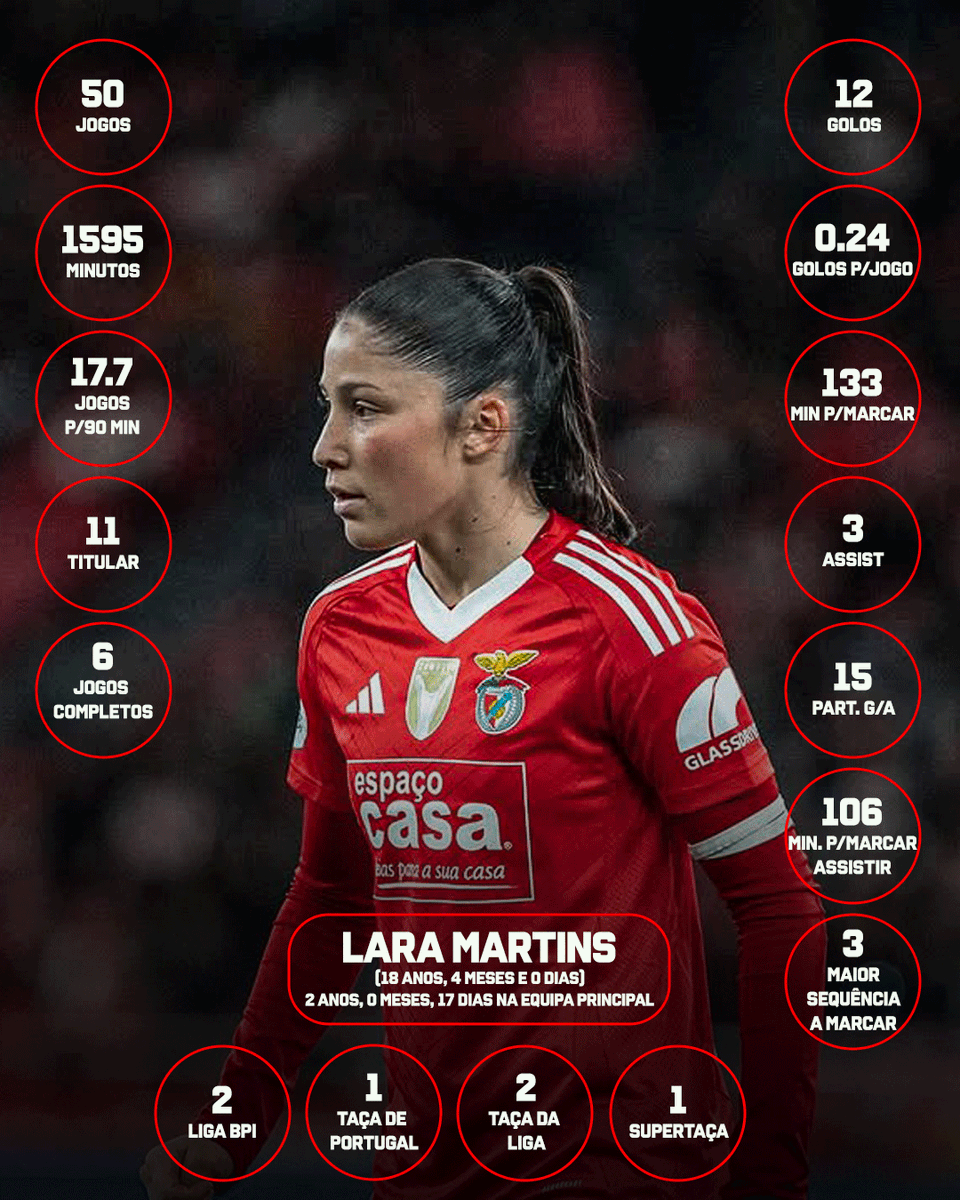 Os 𝟱𝟬 𝗷𝗼𝗴𝗼𝘀 de Lara Martins em números da jogadora 𝗺𝗮𝗶𝘀 𝗷𝗼𝘃𝗲𝗺 atingir esta marca pela equipa feminina.

Outros dados:

- Só perdeu 1 jogo em que esteve em campo (Barcelona, jogou 3 minutos)
- Empatou 6 (só foi titular em 1 | Valadares 2-2 e marcou)
- 43 Vitórias.