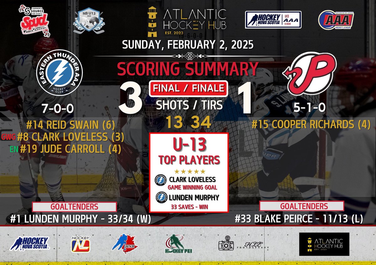 Eastern Thunder win U13 Spud Tournament title with 3-1 win over Pownal

Reid Swain (SH), Clark Loveless (GWG), and Jude Carroll (EN) scored for the Thunder, while Cooper Richards had Pownal’s lone goal. Lunden Murphy made 33 saves in the win.

#AtlanticHockeyHub #SpudTournament