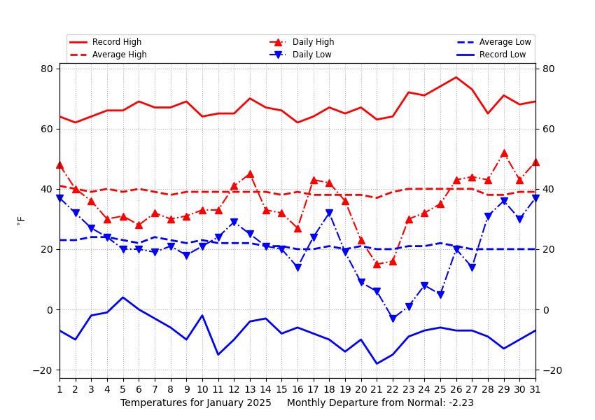 MUweather's tweet photo. Due in large part to the #ArcticOutbreak from Jan. 20-24, #January2025 concluded as the coldest #winter month (DJF) at @millersvilleu since January 2018. Despite above-average snowfall (11.1"), it was the 6th-driest January on record at the 'Ville. https://t.co/x3mXQ7crFr