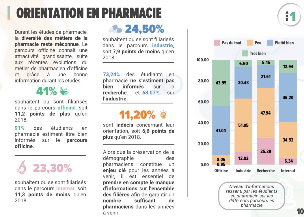 [Sortie du Grand Entretien 3.0] 

L’<a href="/Pharma_ANEPF/">ANEPF Pharmacie</a> a tenu aujourd’hui une conférence de presse sur les conditions d’études des étudiants en pharmacie. 

📣Un chiffre qui doit alerter :  7,9 points 

Le nombre d’étudiants en industrie est passé de 32,4% en 2018 à 24,50% en 2024