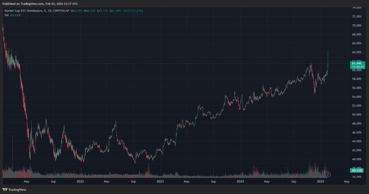 TheDeFinvestor's tweet image. BTC dominance just hit a new high. 

This is the highest it's been in 4 years.

What a tough cycle for altcoins.
