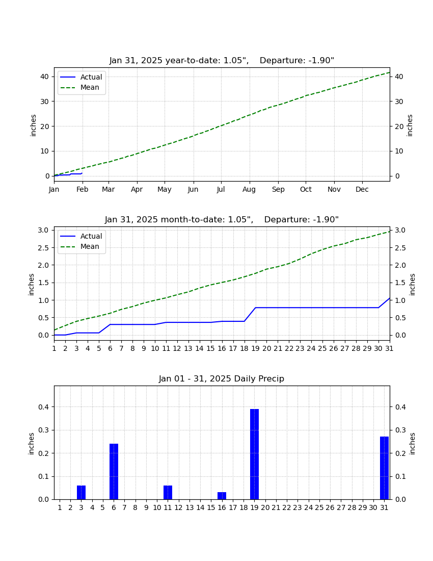 MUweather's tweet photo. Due in large part to the #ArcticOutbreak from Jan. 20-24, #January2025 concluded as the coldest #winter month (DJF) at @millersvilleu since January 2018. Despite above-average snowfall (11.1"), it was the 6th-driest January on record at the 'Ville. https://t.co/x3mXQ7crFr
