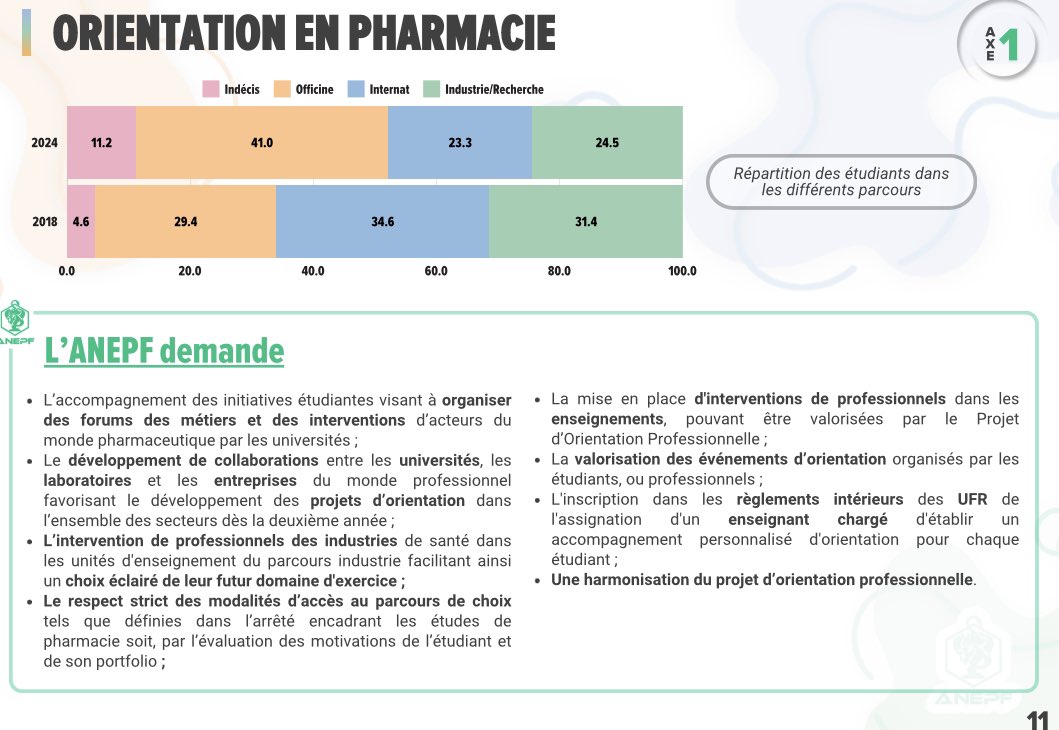 Manon Galtié (@manon_anepf) on Twitter photo L’<a href="/Pharma_ANEPF/">ANEPF Pharmacie</a> demande :
➡️Le respect strict des modalités d’accès au parcours de choix
➡️ L’intervention de professionnels des industries de santé dans les UE du parcours industrie
➡️ Des interventions de professionnels dans les enseignements valorisées par le POP L’<a href="/Pharma_ANEPF/">ANEPF Pharmacie</a> demande :
➡️Le respect strict des modalités d’accès au parcours de choix
➡️ L’intervention de professionnels des industries de santé dans les UE du parcours industrie
➡️ Des interventions de professionnels dans les enseignements valorisées par le POP