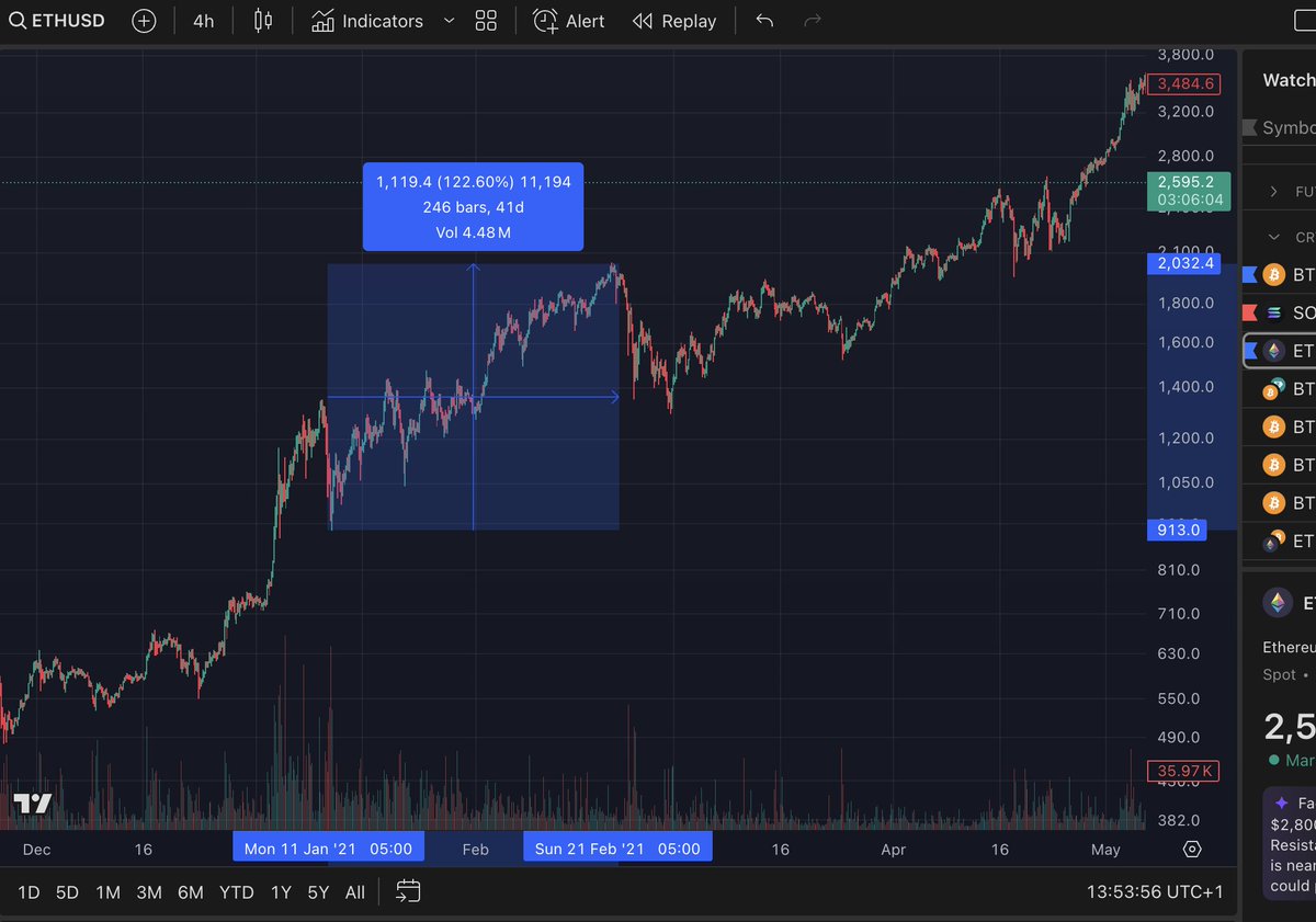 Skybased_'s tweet photo. Remember what happened in January 2021.

The time before $BTC pumped 100%.

The time before $ETH pumped 120%.

The time before $SOL pumped 600%.

And yet, you are thinking the bull run is over. https://t.co/UBN9Fr2rj1