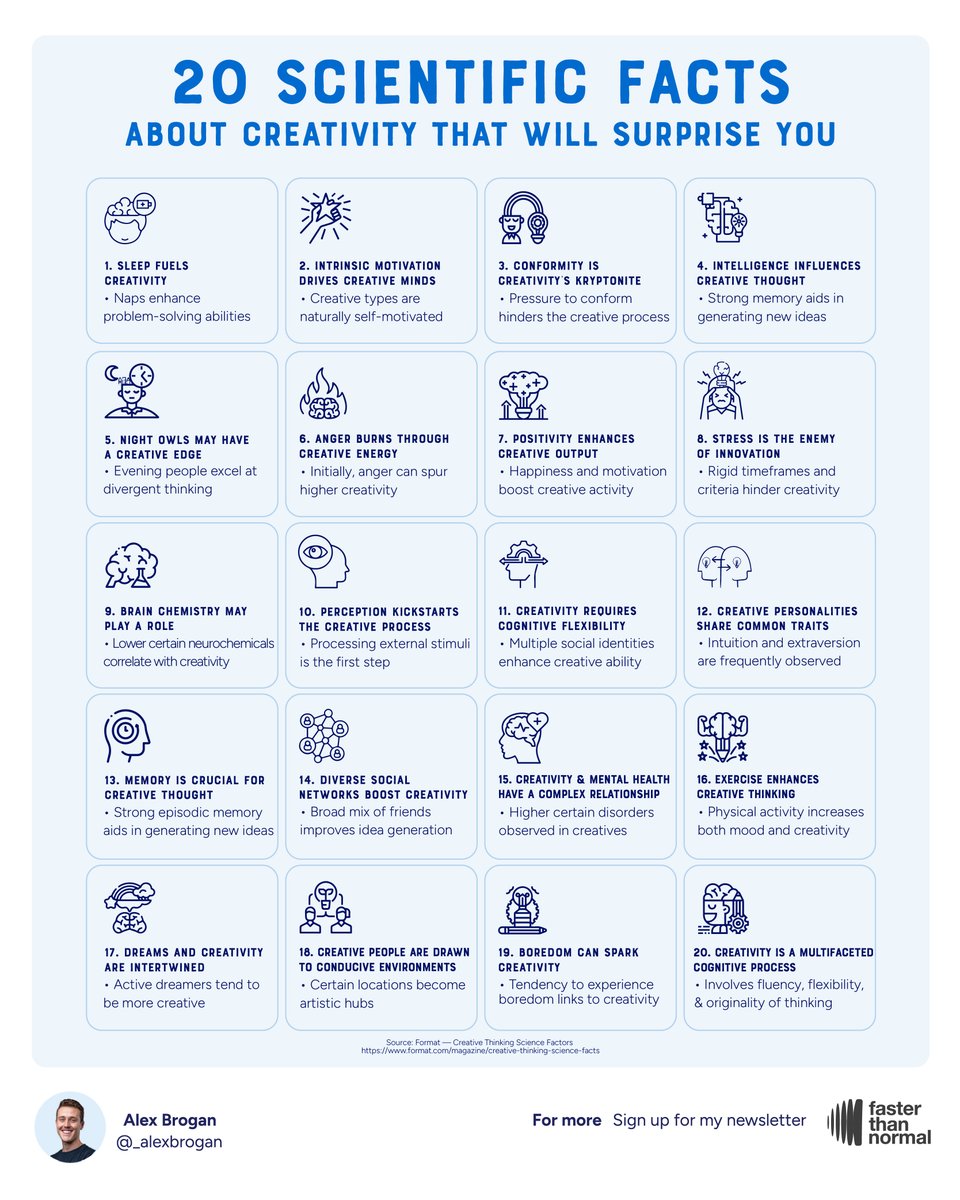 20 scientific "facts" about creativity that will surprise you:

1. Sleep fuels creativity
• Naps enhance problem-solving abilities

2. Intrinsic motivation drives creative minds
• Creative types are naturally self-motivated

3. Conformity is creativity's kryptonite
• Pressure