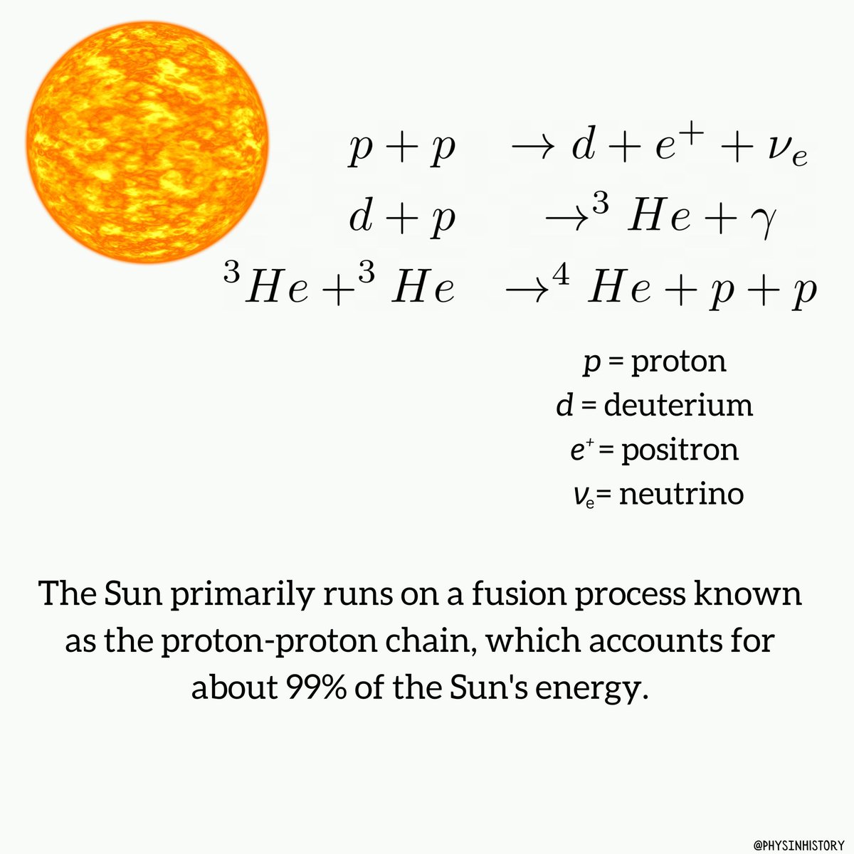 Quantum Tunnelling in the Sun: ☀️

The Sun, like other stars, operates on nuclear fusion, with hydrogen atoms combining to form helium and releasing large amounts of energy in the process. However, the Sun's core temperature is not hot enough for this reaction to occur under