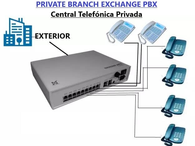 areatecnologia.com/tecnologia/pbx…
Entra y Aprende Todo Fácilmente sobre las Centrales Telefónicas Privadas y Automáticas PBX, PABX, IPBX o Private Branch Exchange. Usos, Cómo Funcionan, Tipos, Componentes, etc.