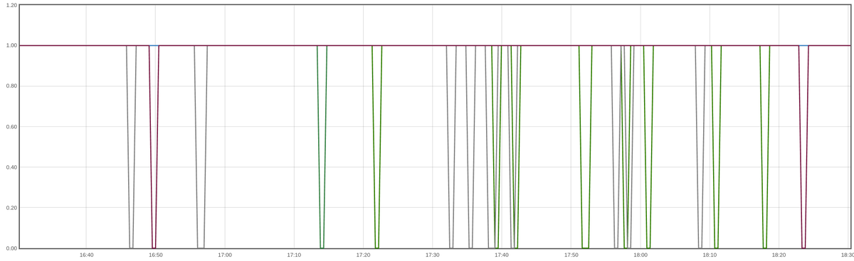 anurag_bhatia's tweet photo. BSNL Jaipur speedtest node (https://t.co/ro9qS1QzQj) from multiple test points. Strange that there is visible packet loss only from EU based source points. For non-IPLC routed traffic this is weird. 

A quick mtr shows over 16% packet loss from Contabo Germany. 

#AS9829 https://t.co/towF9LA3hd