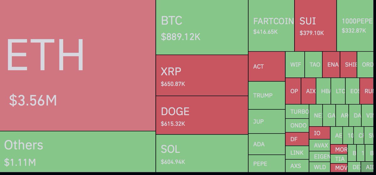 According to coingecko market data, some AI tokens experienced oversold bounces, including:

• $GRIFT up +44.3% at $0.042
• $BUZZ up +19.1% at $0.04
• $MAX up +14.9% at $0.0321
• $ELIZA up +16.1% at $0.077
• $ARC up +15.7% at $0.212
• $YNE up +14.2% at $0.414
• $VADER up