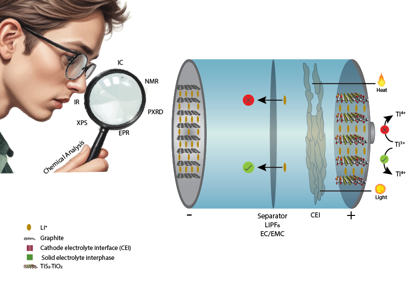 Nano Letters (@nanoletters) on Twitter photo A recent work from TIFR Hyderabad demonstrates the potential of lithium based photo batteries by dissecting the roles of light and heat in such electrochemical systems. <a href="/TnnLab/">Materials & Interface Engineering @ TNN's Lab</a> <a href="/TIFRH_buzz/">TIFR Hyderabad</a> <a href="/tharangattu/">Narayanan Tharangattu Narayanan</a>
go.acs.org/cfz A recent work from TIFR Hyderabad demonstrates the potential of lithium based photo batteries by dissecting the roles of light and heat in such electrochemical systems. <a href="/TnnLab/">Materials & Interface Engineering @ TNN's Lab</a> <a href="/TIFRH_buzz/">TIFR Hyderabad</a> <a href="/tharangattu/">Narayanan Tharangattu Narayanan</a>
go.acs.org/cfz