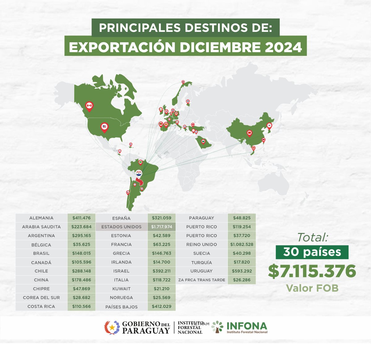 InfonaPy's tweet photo. 👉Conocé los 30 destinos de exportaciones de productos forestales 🌳 del mes de diciembre de 2024 🇵🇾➡🌍

🔗 Accedé al informe completo en https://t.co/yS6vjSWWzZ

#infonapy #comercioforestal #gobiernodelparaguay https://t.co/J94Nm4Yhgo