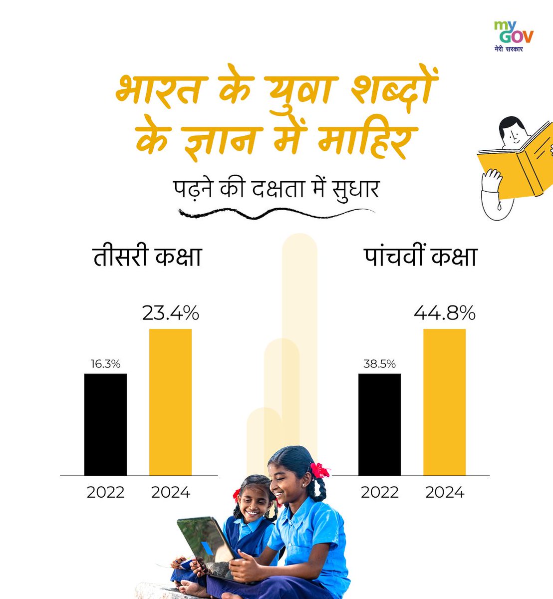 MyGovHindi's tweet photo. पढ़ने में सुधार, भविष्य में निखार!
सिर्फ़ दो सालों में, तीसरी कक्षा के बच्चों की पढ़ने की क्षमता में ज़बरदस्त उछाल, 16.3% से 23.4% तक!
#NEP2020 #ASERReport
#EconomicSurvey2025 https://t.co/qru6F6tQK0