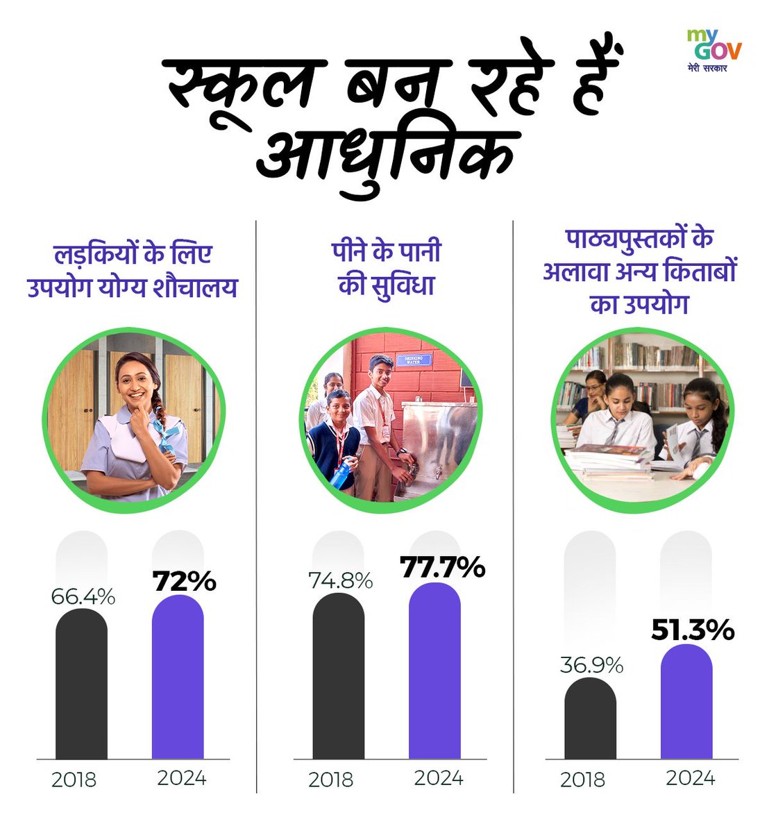 MyGovHindi's tweet photo. स्कूलों में लड़कियों के लिए सुविधाएं बढ़ रही हैं!
2018 से 2024 तक, उपयोग योग्य शौचालय 72% से बढ़कर 74.8% हो गए हैं, और पीने के पानी की सुविधा 77.7% तक पहुँच गई है।
#NEP2020 #ASERReport
#EconomicSurvey2025 https://t.co/ypR8Zeowaz