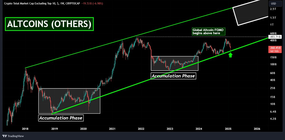 CryptoSchlReal's tweet photo. THE FINAL BOTTOM IS IN FOR #ALTCOINS✅

Right when everyone turned bearish, we perfectly bounced off the historic trendline.

What we have seen over the past hours was just a classic capitulation event.

We've seen over $2 BILLION liquidated in just 24 hours! 🤯

More liquidations than both the COVID crash & FTX implosion.

Historically speaking, these are the best buying opportunities.

Also don't forget that charts like $ETH, TOTAL 2, TOTAL 3 and this chart (OTHERS) haven't even made new all time highs yet. 

So it's extremely UNLIKELY that the Bull Run for Altcoins has ended.

I get it - it's natural to become fearful when you look at the charts, especially after a drop like today.

But in times like these it's important to look at the facts.

This chart is just one of the many charts in #Crypto that show that we are still far away from a market cycle top for #Altcoins.

Make use of these discounts in the market while you still can.

In a few months you'll be called a genius for buying here🥂