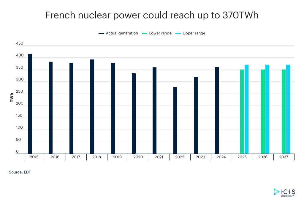 andry92dh's tweet photo. 🇫🇷⚡ #France's nuclear #power generation is expected to reach a range of 350-370TWh in 2025, 2026 and 2027, estimates from #nuclear fleet operator #EDF showed last week

What this means for the #electricity market?

👉https://t.co/gzbBtn4OLp

#ICIS #energy #nuclearpower https://t.co/AFfkvfB2Na