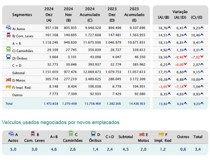 Brasil: Mercado de vehículos usados crecio 9,2% en 2024

En diciembre de 2024 se negociaron más de 1,4 millones de vehículos usados, impulsando un crecimiento anual del 9,2%.

Más información: qrcd.org/82ai