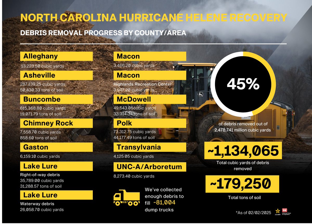 USACEWilmington's tweet photo. *****DEBRIS NUMBERS UPDATE*****
Progress continues in the debris mission for North Carolina.
#Helene24 #USACE #Debris #Missions #WilmingtonDistrict #NorthCarolina https://t.co/6AAgxP6ZkO