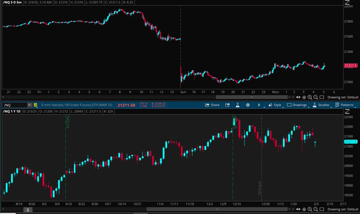 intraday and daily snapshot of $nq $qqq. The markets natural tendency and muscle memory to buy dips will hold you up early key will be can upward momentum be sustained Probably best to let the open settle in You will figure it out