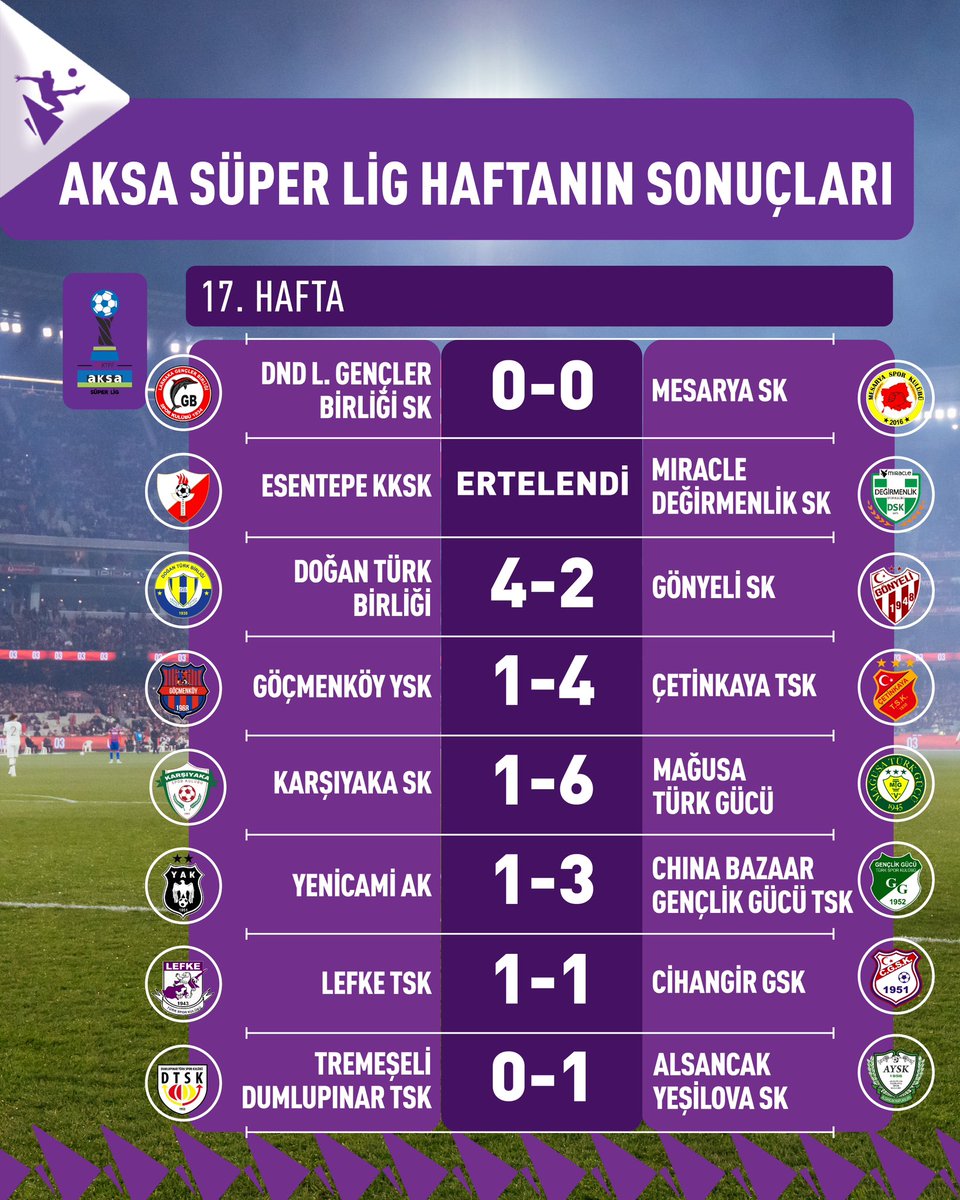 📣Aksa Süper Lig’de heyecan dolu 16.haftayı geride bıraktık⚽️
Son durumları öğrenmek için takipte kalmaya devam et🎉
#miraclesportv #aksasüperlig #kktcfutbol #kktcsüperlig #futbol #maç #puandurumu
