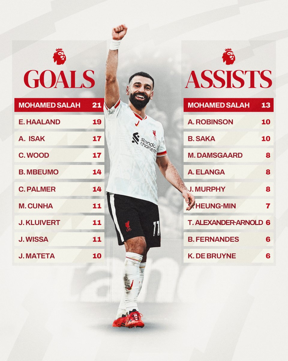 LFC's tweet photo. Salah continues to lead the way in the #PL 👑🔝 https://t.co/yhDFf4A0NZ