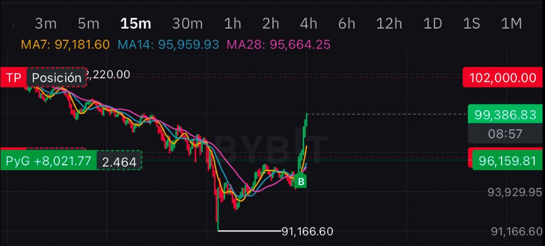 +$8000 todavía no la he cerrado la llevo en stop en profit.

Por si no lo sabían hacemos TRADING EN VIVO en YouTube 🔥

👇🏻Los que se conectaron ¿Cuánto ganaron? 

En el hilo te dejo los enlaces!! 👇🏻