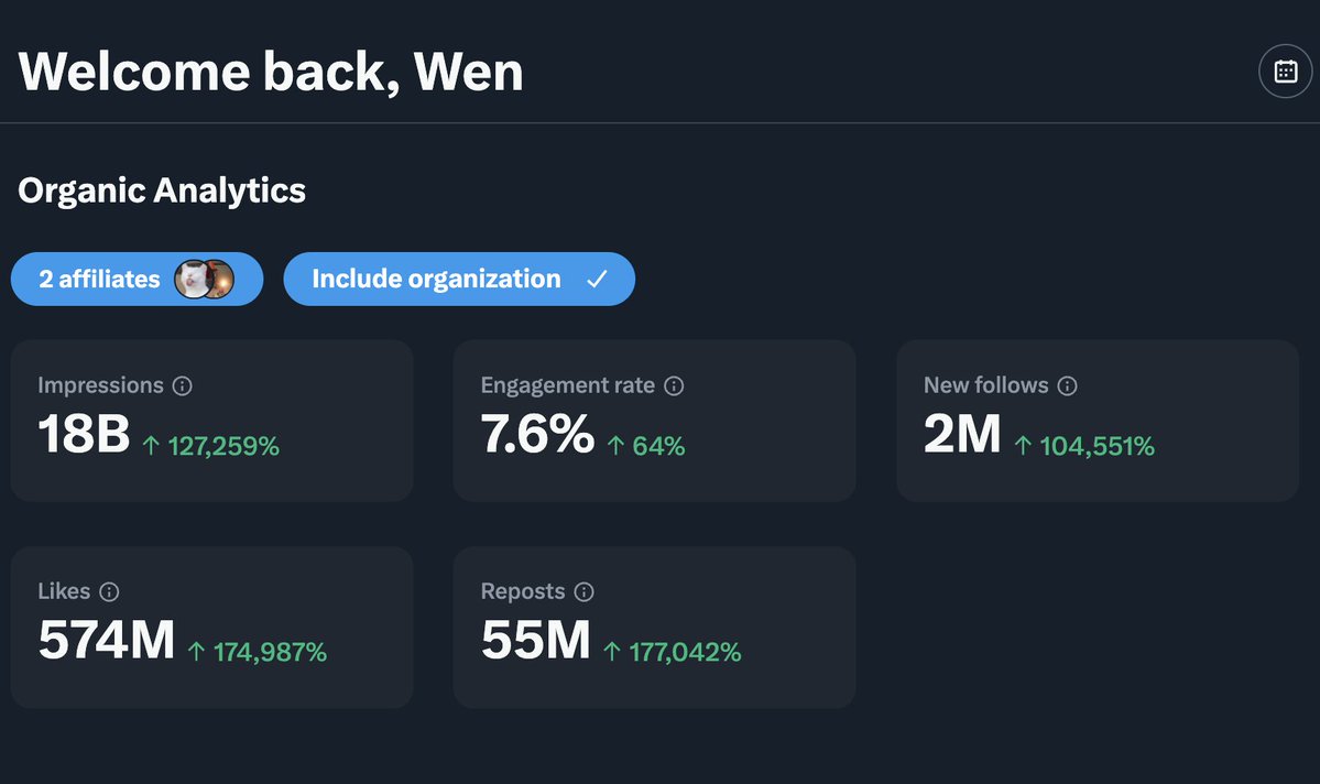 The other week, we affiliated our cat accounts and are on track to do 18B impressions this year just on X.

18,000,000,000 impressions.

In case you forgot, Wen owns the 2 largest cat accounts in the world, which are directly affiliated to the Wen account - pushing all those