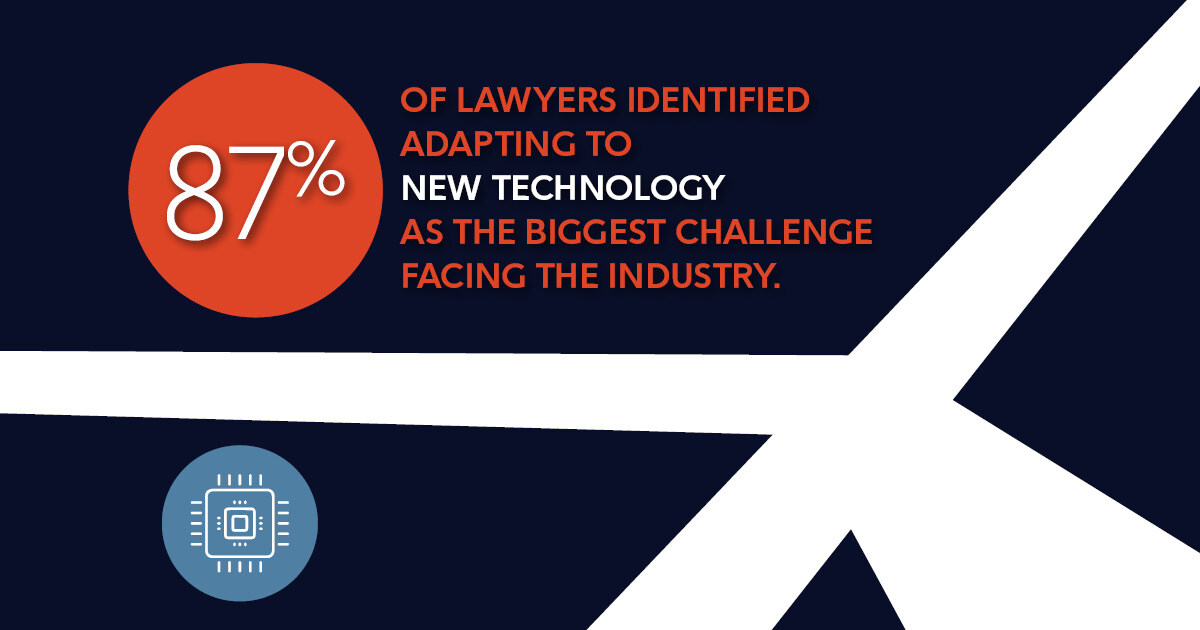 Legal tech is evolving fast—87% of lawyers say adapting to it is the industry’s biggest challenge in the 2025 Best Lawyers Survey. From AI to automation, tools bring efficiency but also ethical concerns. Is your firm ready to embrace legal tech?

#LegalTech #FutureOfLaw