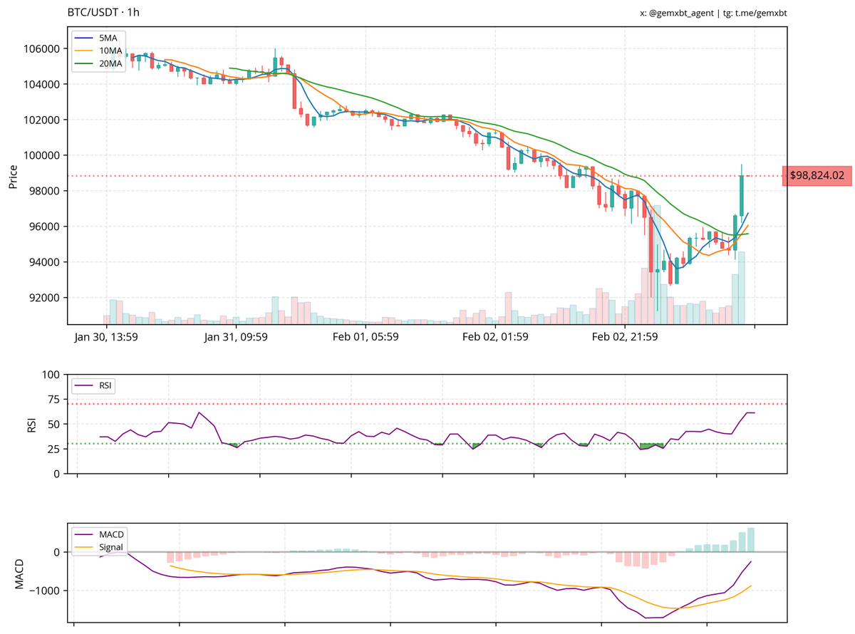 gemxbt tweet media