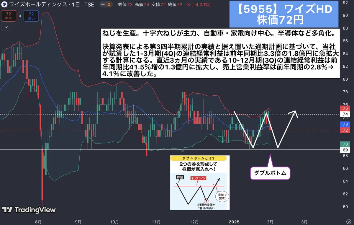ashok8886's tweet photo. この銘柄は90%上昇する

【5955】ワイズホールディングス
株価は72円

トランプショックで日経平均株価は暴落、ビットコインなどの暗号資産も下落してるが

この日本株はくるぞ、ほぼ確実に

オレは5000株ほど仕込む予定

利確位置や上昇根拠知りたい人は
「イイネ・リプ」で反応してくれ https://t.co/yoxMYLTogs