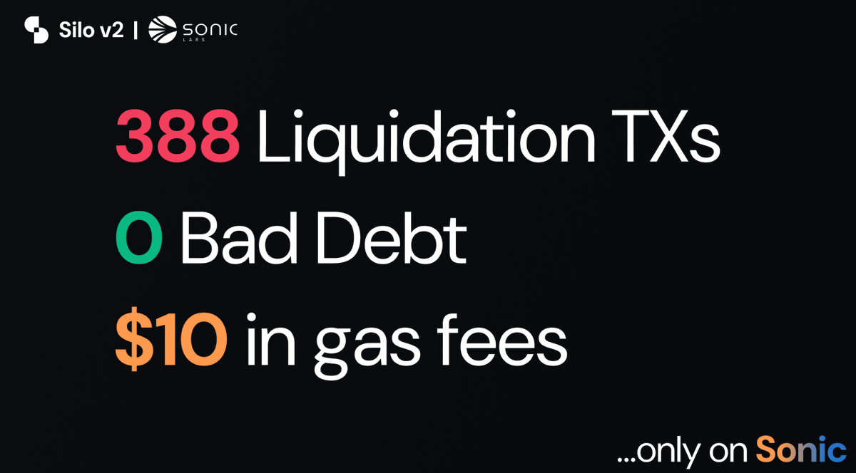Silo Labs (v2 is live) (@silofinance) on Twitter photo Silo Sonic has had its first stress test with the largest market-wide flush since 2021.
Zero bad debt has been incurred with 388 successful liquidations for a whopping $10 in gas fees - only possible on <a href="/SonicLabs/">Sonic Labs</a>.
Markets? Solvent β
Liquidations? Tested β
Run it? Back β
Silo Sonic has had its first stress test with the largest market-wide flush since 2021.
Zero bad debt has been incurred with 388 successful liquidations for a whopping $10 in gas fees - only possible on <a href="/SonicLabs/">Sonic Labs</a>.
Markets? Solvent β
Liquidations? Tested β
Run it? Back β