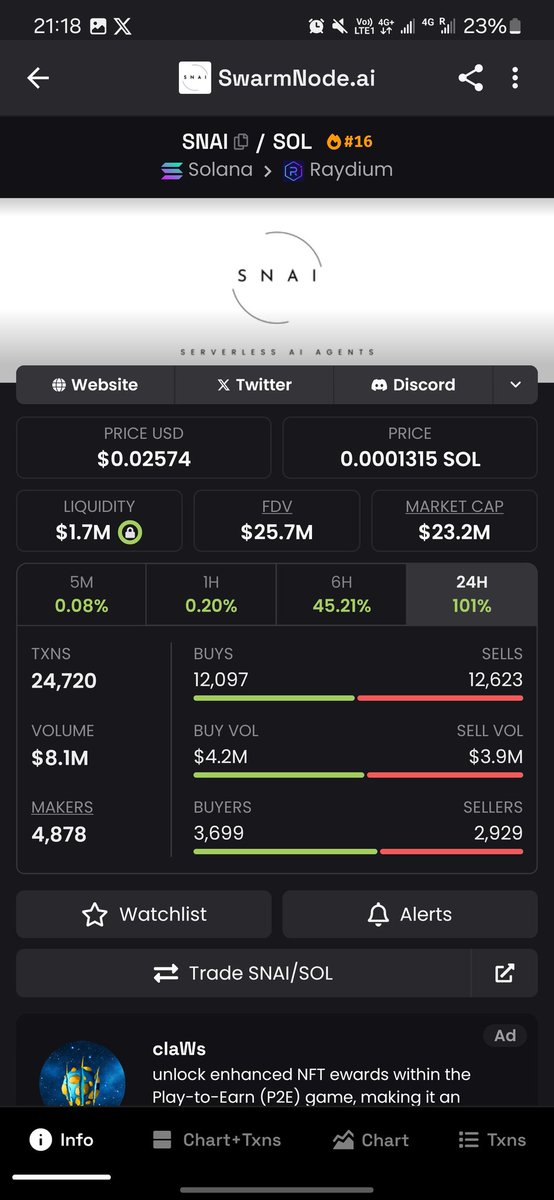 Its_nezo's tweet photo. $SNAI is one of the top AI projects out there. I think it will still give a better entry than this, because of how the market looks in genral, everything looks bearish on a higher timeframe.
If it does give a better entry make sure to capitalize https://t.co/b77kEwR7f1