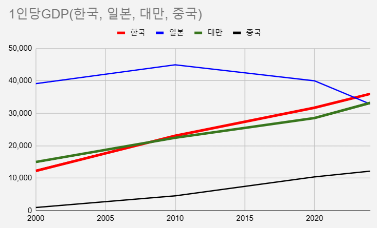 tinsulo's tweet photo. 1인당GDP 비교 (한국, 일본, 대만, 중국) https://t.co/O7HjvzznNt