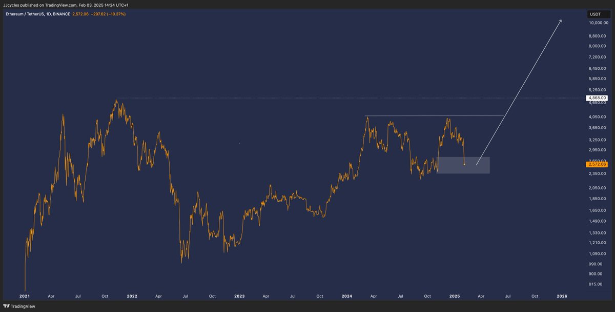 $10k ETH is still happening frens