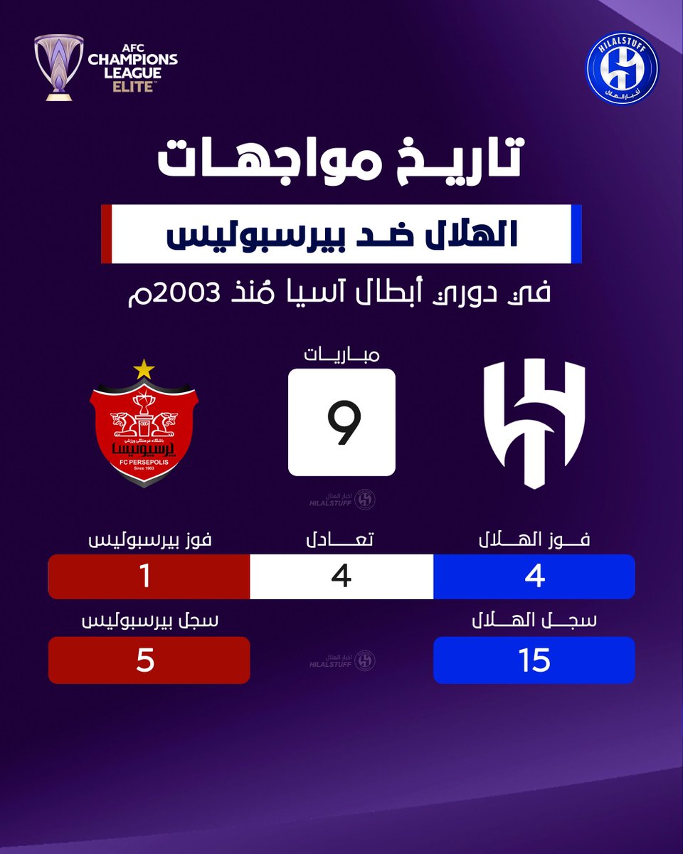 📆 تاريخ مواجهات الهلال وبيرسبوليس في تاريخ دوري أبطال آسيا مُنذ عام  2003 :

9 مباريات 🏟️ 
4 انتصارات للهلال 🔵
1 انتصار وحيد لـ بيرسبوليس 🔴
4 تعادلات 🤝
15 سجل الهلال ⚽️
5 سجل بيرسبوليس ⚽️

河村さん唐揚げ5個timeleszANNP本田翼さん