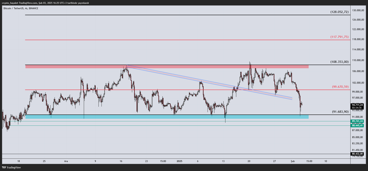 $BTC -H4-

Güncel.