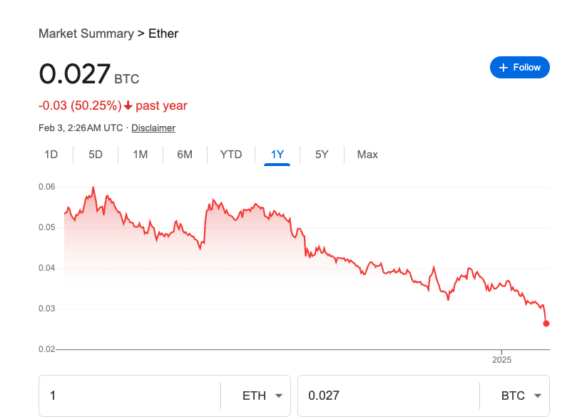 Tyler_Did_It's tweet photo. The Morning Minute (2.3)

⏰Top News:
-Trump Tariffs lead to massive crypto wipeout, reports of $8B-$10B liquidated
-ETH BTC falls to 0.027, lowest since Dec 2020
-Fear and Greed drops to 39, lowest since October
-India revisiting its stance on crypto, citing global changes
-Hyperliquid flips Ethereum in 7-day revenue

🌎Macro Crypto
-Crypto majors are very red in the fallout of the Trump tariffs; $2.3B in liquidations amidst the biggest crash since the COVID dump
-Some chatter that true liquidaitons closer to $8B-$10B
-BTC -3% to $94,900, ETH -15% to $2,580 and SOL -6% to $195 (much higher than last night’s flash lows)
-ETH BTC hit a new low at 0.027 meaning 37.65 ETH for 1 BTC after yesterday’s dump
-Crypto Fear and Greed Index drops to 39, lowest level since October 2024
-DEXE (+8%), OM (+6%), and HYPE (+4%) led alts
-India announced it is reviewing its stance on crypto due to shifting attitudes across the globe
-Grayscale filed for a DOGE ETF with the NYSE and 21Shares filed for a Polkadot ETF
-Coinbase to expand its UK offerings after securing a spot on the FCA Register

💰Tokens, Protocols & Airdrops
-Hyperliquid flipped Ethereum in 7-day revenue
-Uniswap v4 went live across 12 chains on Friday
-Kraken announced that its revenue more than doubled in the past year, with over $1.5B in revenue
-Berachain’s Boyco hit $3B in deposits
-Movement Labs to launch USDe and sUSDe Vaults with Ethena integration

🤖AI
-Total market cap fell 6% to $7.1B, down 27% on the week and a full 66% from peak
-FARTCOIN and ARC led with other leaders red; VIRTUAL (-12%), FARTCOIN (+19%), AI16Z (-10%), FAI (-13%),  AIXBT (-13%) and ARC (+17%)
-Top movers include NIT (+135%), SNAI (+95%) & CLOUDY (+92%), though dozens of tokens in green
-Fartcoin continues to lead mindshare, followed by AIXBT, HENLO and REKT
-Joe Rogan mentioned Fartcoin and laughed on a recent podcast while being told of its origin story and run to $1B
-OpenAI released its latest agent “deep research” touted as “experts on demand”
-Cookie released its Agent Cookie as a crypto ai data oracle and AIXBT competitor
-Mode’s DeFAI terminal went live token-gated to those with 400k MODE

📰Memes and NFTs
-Meme leaders were very red with DOGE -12%, Shiba -13%, PEPE -19%, TRUMP -13%, BONK -19% & PENGU -12%
-WIF fell 24% to $0.75 while Joy Villa sported a “The hat stays on” hat and WIF chain at the Grammy’s last night
-The Igloo Inc company teased plans to bring institutional investors to the PENGU token (ETF?)
-GYAT was a notable mover +88% to $19M
-The PAIN presale has passed $10M in funds sent ahead of tonight’s deadline

-ETH NFT leaders are mostly red, with leaders down 10-30% on the week; Punks lead at 39 ETH, Pudgy -6% to 10.1 ETH, Azuki -3% to 2.9 ETH and BAYC -2% to 12.4
-Pudgy Penguins partner with Basic Fun to put Pudgy Toys in amusement parks nationwide
-BTC Ordinals are also red with leaders down 5-25% on the week; Quantum Cats at 0.2 BTC, OMB at 0.12, Nodes at 0.063 and Puppets at 0.057
-Runes were very red, with DOG -10% to $322M, PUPS -9% to $38M, and BDC -9% to $22M