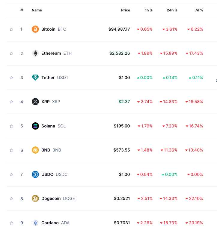Tyler_Did_It's tweet photo. The Morning Minute (2.3)

⏰Top News:
-Trump Tariffs lead to massive crypto wipeout, reports of $8B-$10B liquidated
-ETH BTC falls to 0.027, lowest since Dec 2020
-Fear and Greed drops to 39, lowest since October
-India revisiting its stance on crypto, citing global changes
-Hyperliquid flips Ethereum in 7-day revenue

🌎Macro Crypto
-Crypto majors are very red in the fallout of the Trump tariffs; $2.3B in liquidations amidst the biggest crash since the COVID dump
-Some chatter that true liquidaitons closer to $8B-$10B
-BTC -3% to $94,900, ETH -15% to $2,580 and SOL -6% to $195 (much higher than last night’s flash lows)
-ETH BTC hit a new low at 0.027 meaning 37.65 ETH for 1 BTC after yesterday’s dump
-Crypto Fear and Greed Index drops to 39, lowest level since October 2024
-DEXE (+8%), OM (+6%), and HYPE (+4%) led alts
-India announced it is reviewing its stance on crypto due to shifting attitudes across the globe
-Grayscale filed for a DOGE ETF with the NYSE and 21Shares filed for a Polkadot ETF
-Coinbase to expand its UK offerings after securing a spot on the FCA Register

💰Tokens, Protocols & Airdrops
-Hyperliquid flipped Ethereum in 7-day revenue
-Uniswap v4 went live across 12 chains on Friday
-Kraken announced that its revenue more than doubled in the past year, with over $1.5B in revenue
-Berachain’s Boyco hit $3B in deposits
-Movement Labs to launch USDe and sUSDe Vaults with Ethena integration

🤖AI
-Total market cap fell 6% to $7.1B, down 27% on the week and a full 66% from peak
-FARTCOIN and ARC led with other leaders red; VIRTUAL (-12%), FARTCOIN (+19%), AI16Z (-10%), FAI (-13%),  AIXBT (-13%) and ARC (+17%)
-Top movers include NIT (+135%), SNAI (+95%) & CLOUDY (+92%), though dozens of tokens in green
-Fartcoin continues to lead mindshare, followed by AIXBT, HENLO and REKT
-Joe Rogan mentioned Fartcoin and laughed on a recent podcast while being told of its origin story and run to $1B
-OpenAI released its latest agent “deep research” touted as “experts on demand”
-Cookie released its Agent Cookie as a crypto ai data oracle and AIXBT competitor
-Mode’s DeFAI terminal went live token-gated to those with 400k MODE

📰Memes and NFTs
-Meme leaders were very red with DOGE -12%, Shiba -13%, PEPE -19%, TRUMP -13%, BONK -19% & PENGU -12%
-WIF fell 24% to $0.75 while Joy Villa sported a “The hat stays on” hat and WIF chain at the Grammy’s last night
-The Igloo Inc company teased plans to bring institutional investors to the PENGU token (ETF?)
-GYAT was a notable mover +88% to $19M
-The PAIN presale has passed $10M in funds sent ahead of tonight’s deadline

-ETH NFT leaders are mostly red, with leaders down 10-30% on the week; Punks lead at 39 ETH, Pudgy -6% to 10.1 ETH, Azuki -3% to 2.9 ETH and BAYC -2% to 12.4
-Pudgy Penguins partner with Basic Fun to put Pudgy Toys in amusement parks nationwide
-BTC Ordinals are also red with leaders down 5-25% on the week; Quantum Cats at 0.2 BTC, OMB at 0.12, Nodes at 0.063 and Puppets at 0.057
-Runes were very red, with DOG -10% to $322M, PUPS -9% to $38M, and BDC -9% to $22M
