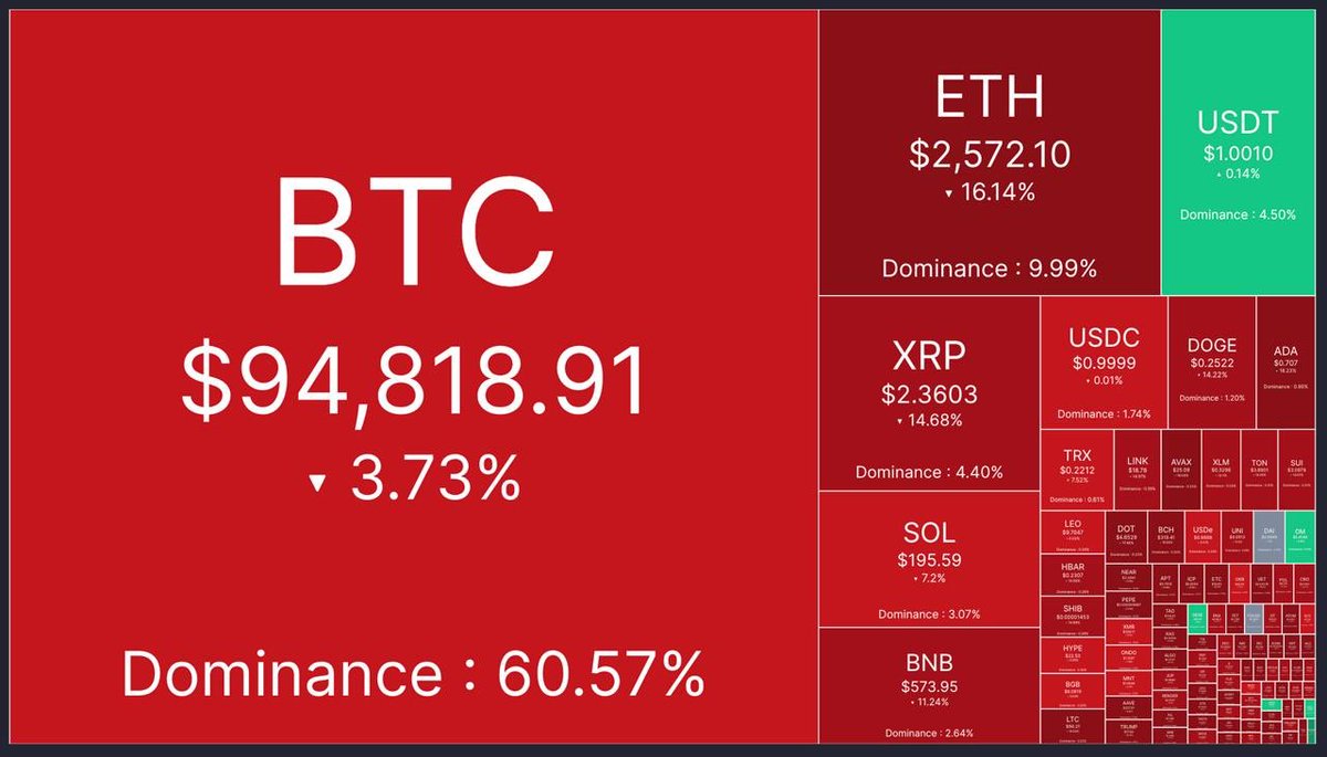 NEWS: @benbybit, CEO of @Bybit_Official exchange reports total crypto  liquidations could be $8-10B, far exceeding the reported $2B—Bybit alone  saw $2.1B in liquidations in the last 24 hours.