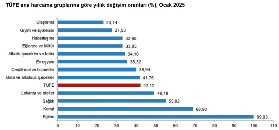 Timeonsudo's tweet photo. İlk ayda 21’in 5’i gitti. Geriye 16 kaldı...

TÜİK Ocak ayı enflasyonunu %5.03,
Yıllık enflasyonu ise %42.12 olarak açıkladı.
2025 yılı için %21 yıllık enflasyon hedefi de zora girdi.
Zaten bu hedefe açıklayanlardan başka kimse inanmamıştı.
Hedefler değişebilir ama bu sefer de uygulanan politikalara güven azalıyor.
O sorun çözülemedi.