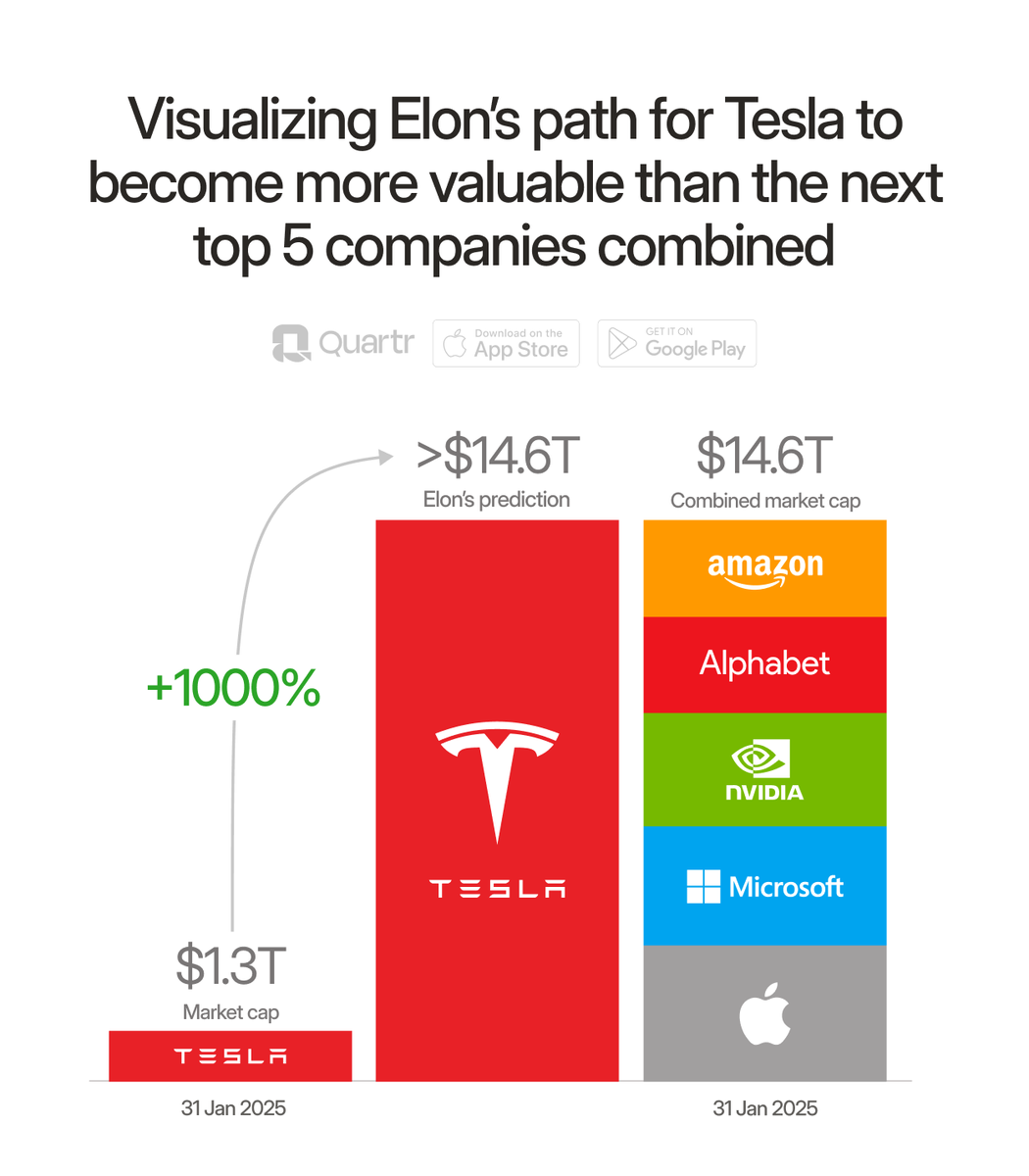 During last week's earnings call, <a href="/elonmusk/">Elon Musk</a> suggested that Tesla could surpass the value of the next top five companies – combined.

That would mean almost $15T or 11x Tesla's current market cap.