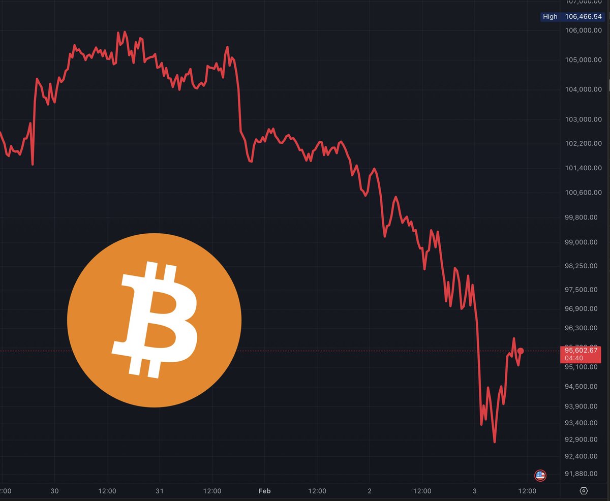 As the Bitcoin price dropped to $91,359, $562 million in leveraged Bitcoin positions were liquidated.
