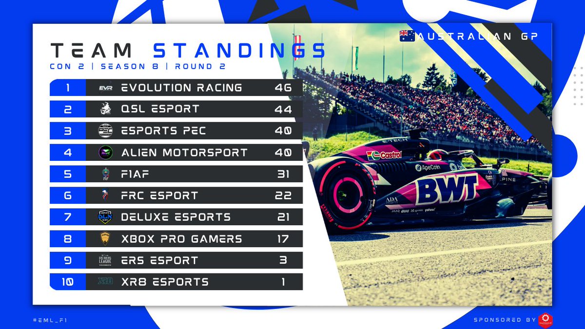 Esports Masters League (@eml_f1) on Twitter photo The standings for CON2⃣ after Round 2⃣🇦🇺:
🥇: @EVR_Racing
🥈: <a href="/QSL_F1/">QSL ESPORT</a>
🥉: <a href="/eSportsPEC/">PEC Esports</a>
#EML #F124 #Esports #F1 The standings for CON2⃣ after Round 2⃣🇦🇺:
🥇: @EVR_Racing
🥈: <a href="/QSL_F1/">QSL ESPORT</a>
🥉: <a href="/eSportsPEC/">PEC Esports</a>
#EML #F124 #Esports #F1