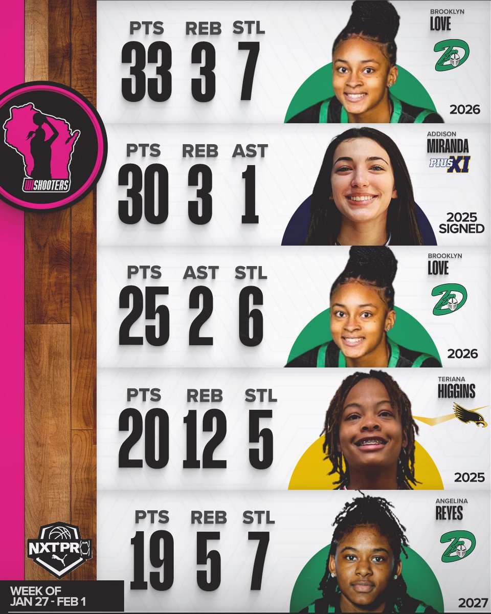 wiladyshooters's tweet image. HS  Var - Key Performance 
Jan 27 - Feb 1
#ShootersSalute
@PRO16G