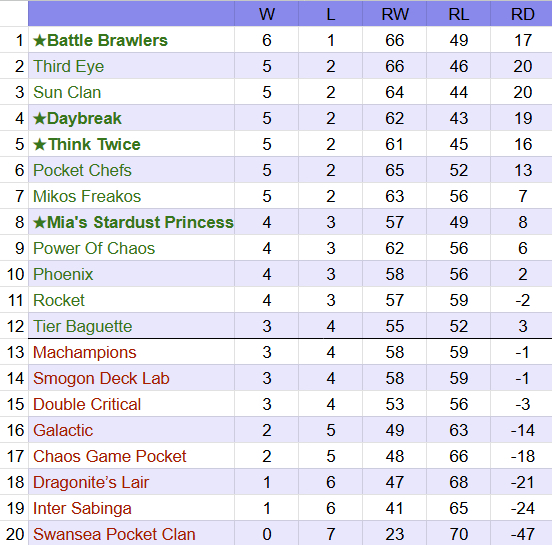 T2_ThinkTwice's tweet photo. Wrong standings, sorry

We are 5th! https://t.co/QXtlQZZtYY