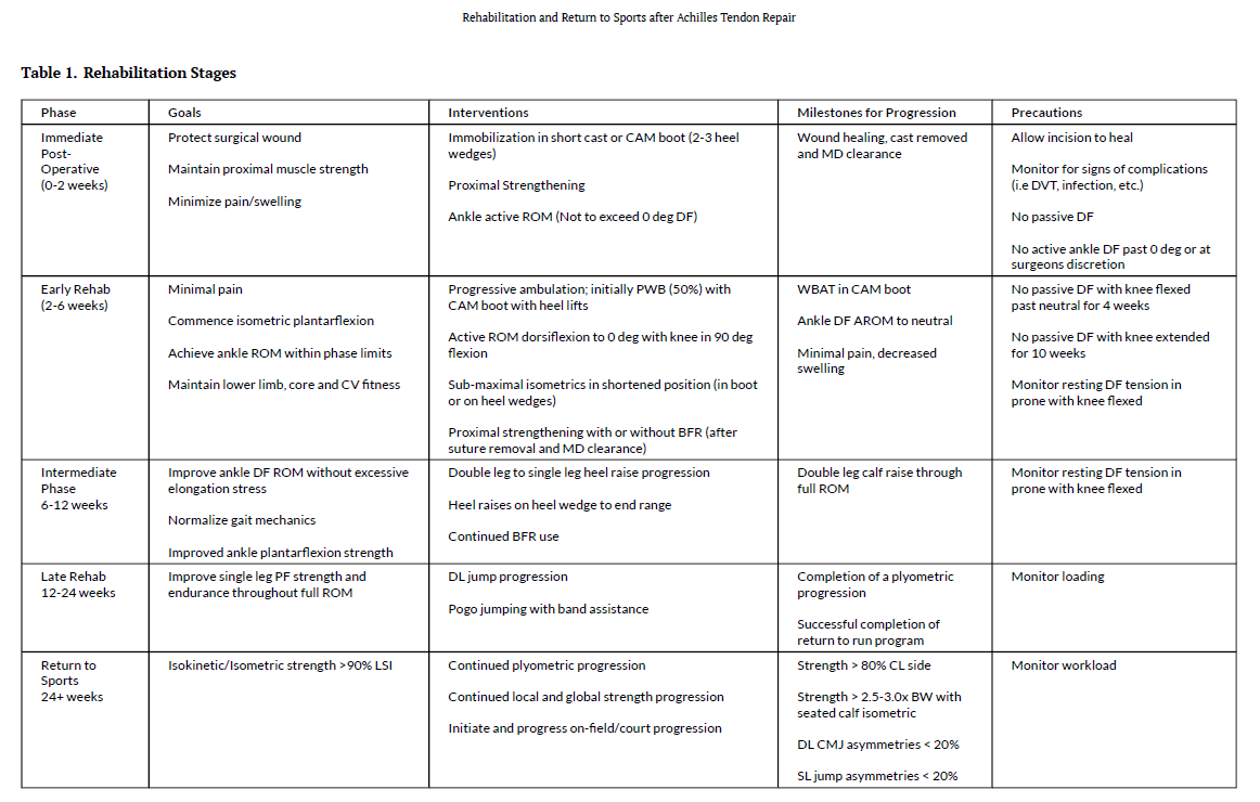 LATEST➡️Rehabilitation and Return to Sports after Achilles Tendon Repair🦶

👀 See photo for rehabilitation guidelines following Achilles Tendon repair!
‍‍‍
Link to full article by Marrone et al., 2024 
pmc.ncbi.nlm.nih.gov/articles/PMC11…