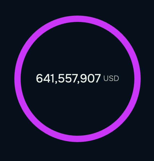 📊REPORT: Over $1.45 billion bridged to @Solana from other chains in January.