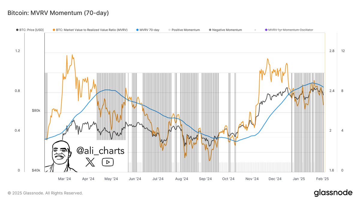 The MVRV Momentum indicator shows that #Bitcoin $BTC has remained in  negative territory since the start of the year, signaling potential  weakness in the market!