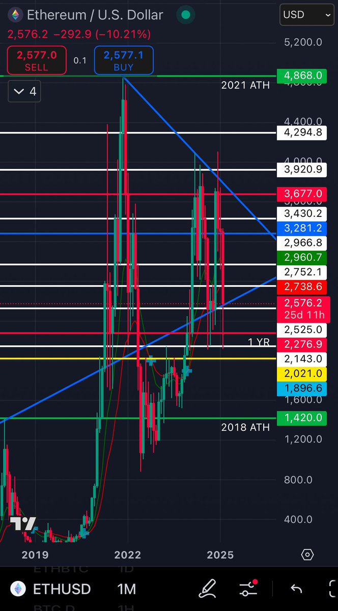 $ETH
Generational buying opportunity 
Following the exact plan I laid out for next leg up for long term plan
#ETH